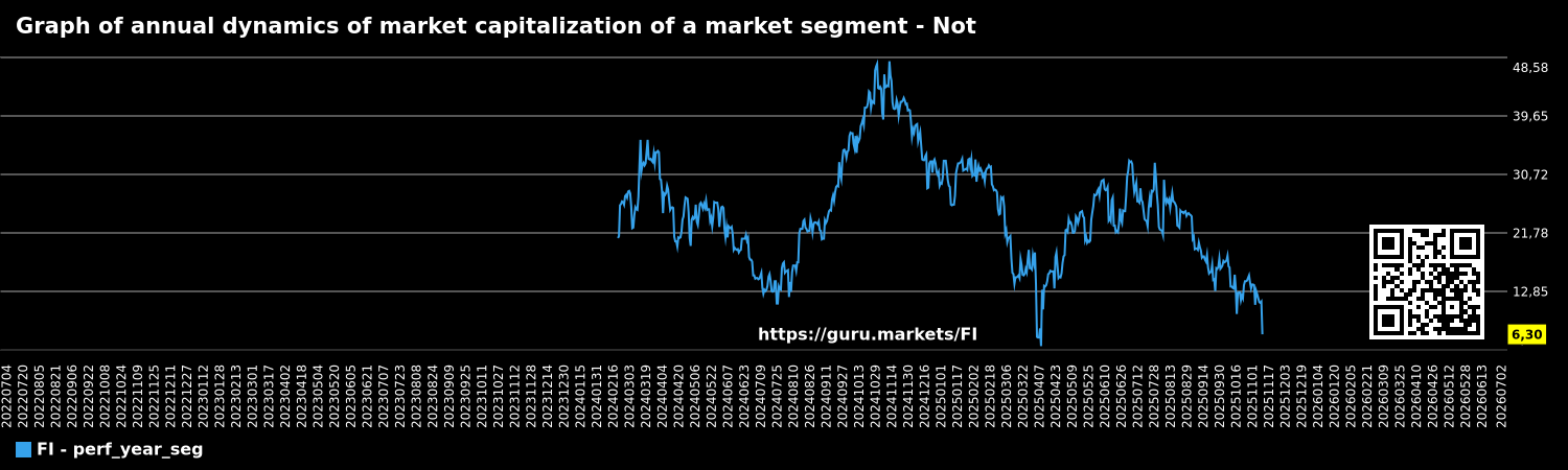 Graph of annual dynamics of market capitalization of a market segment - Not